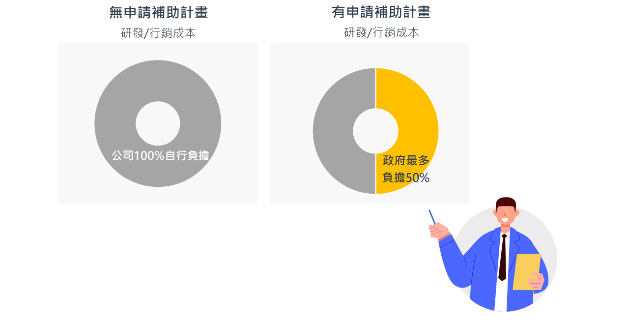 研發補助計畫優點